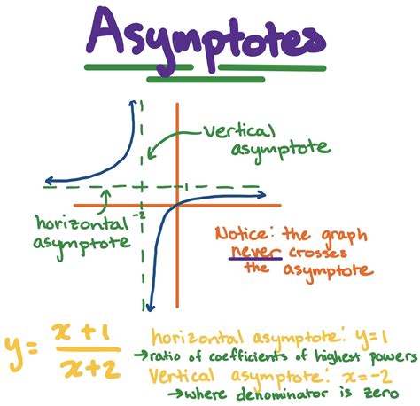 May 3, 2023 ... Asymptotes. Asymptote is a line that approaches a given curve as one or both of x or y coordinates of the curve tend to infinity but never ...